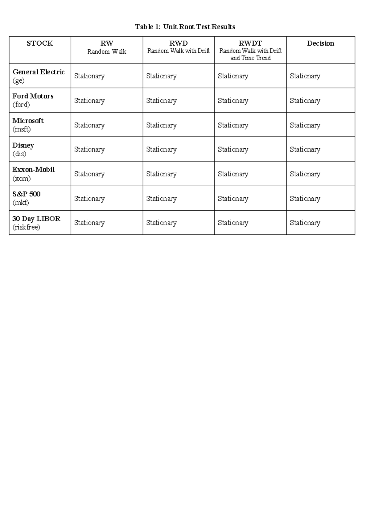 Table 1 - Unit Root Test Results - Table 1: Unit Root Test Results ...