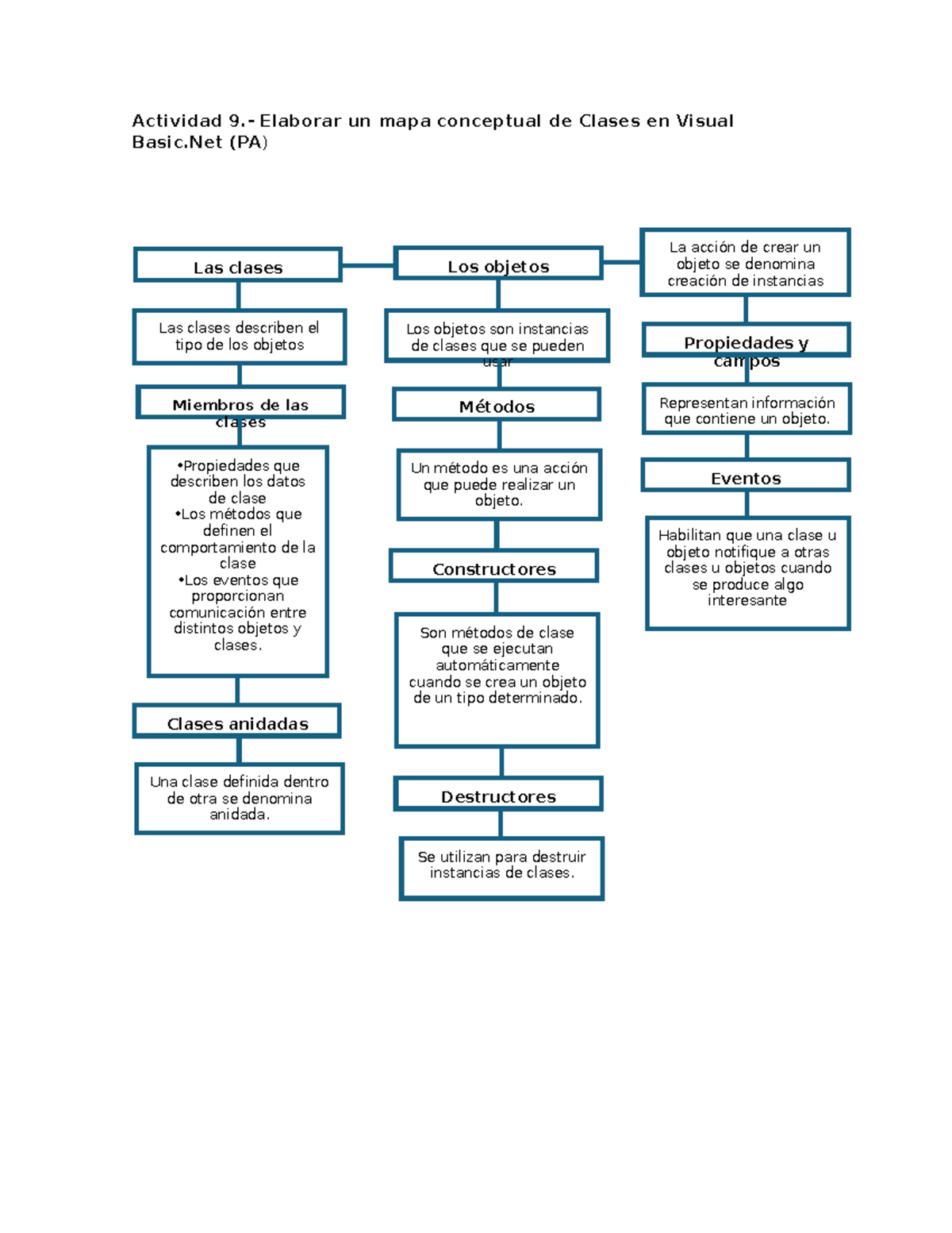 Mapa Conceptual de Clases en Visual Basic.Net (PA) - Actividad 9 - Studocu
