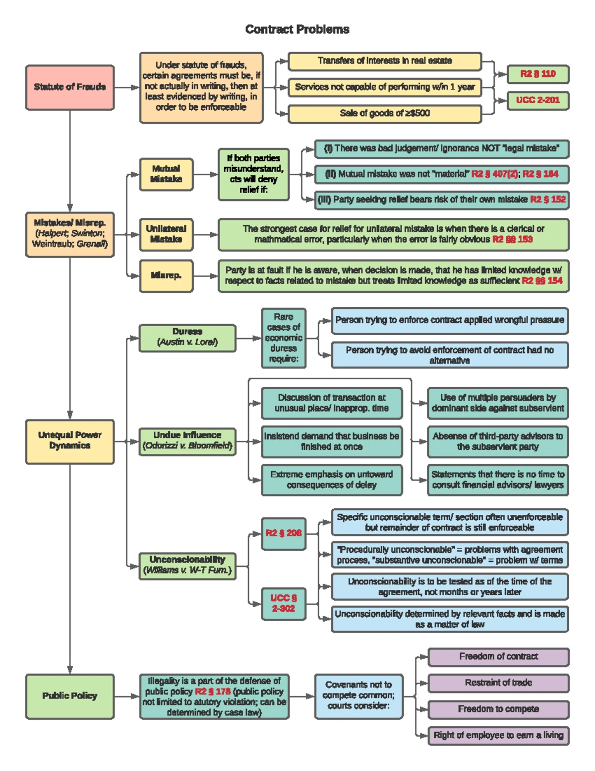 Contract Defenses: Flowchart Overview and Key Concepts - Studocu