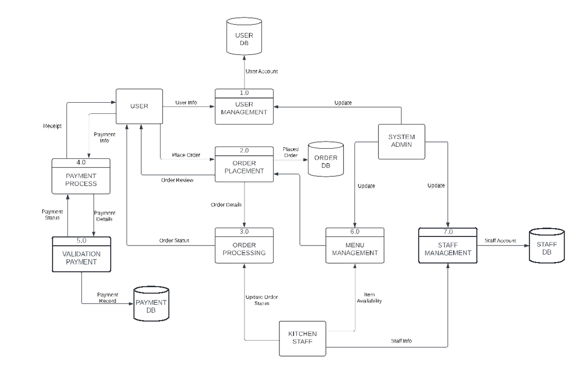 FOS DFD - User Account Management & Order Processing Notes - Studocu