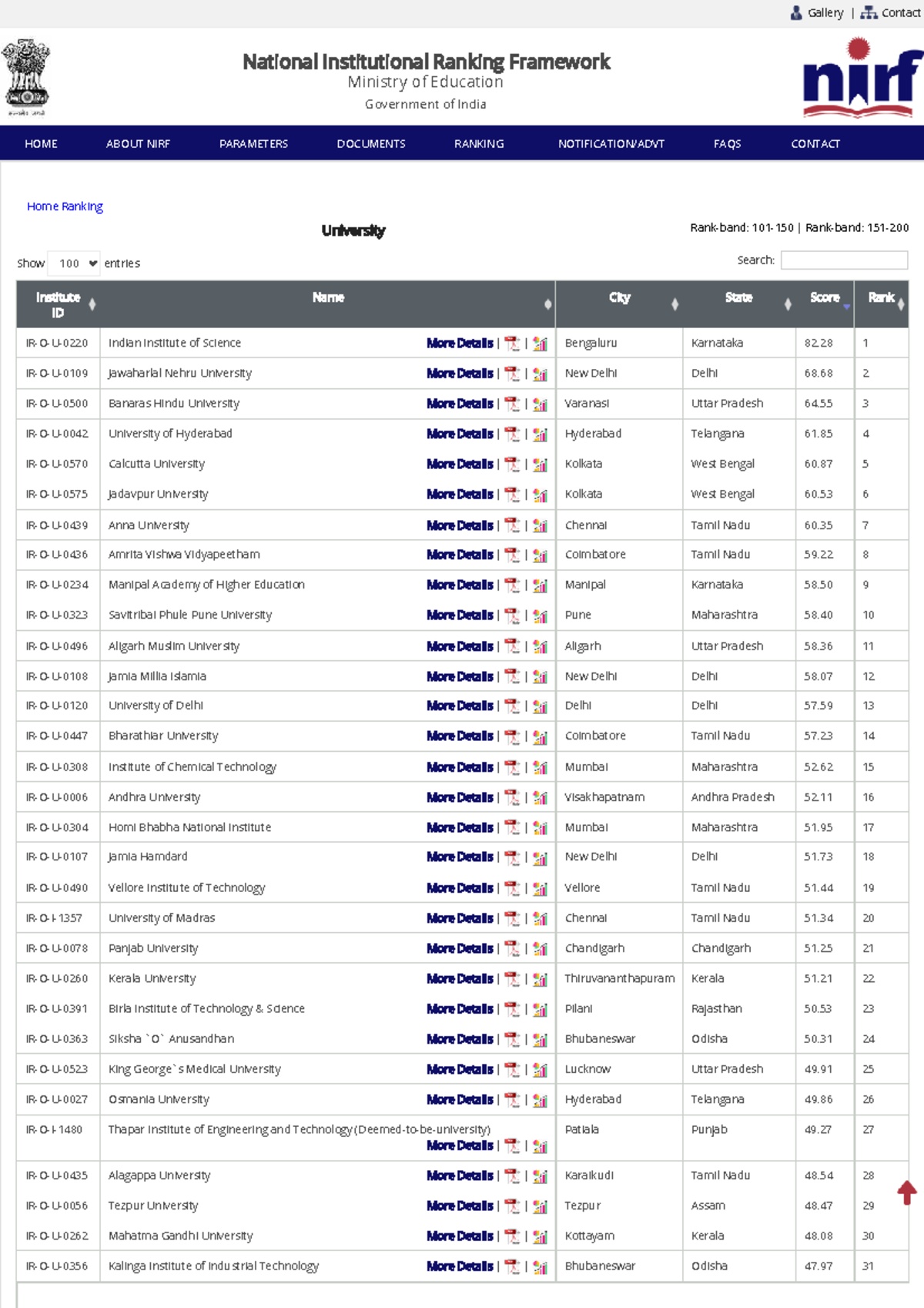 2019 NIRF Rankings: Top Indian Universities Overview - Studocu