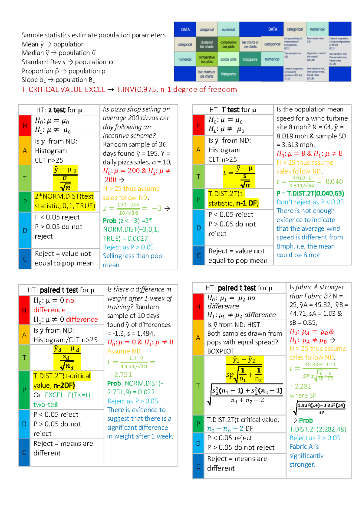 STAT150 2 page cheat sheet - Sample statistics estimate population ...