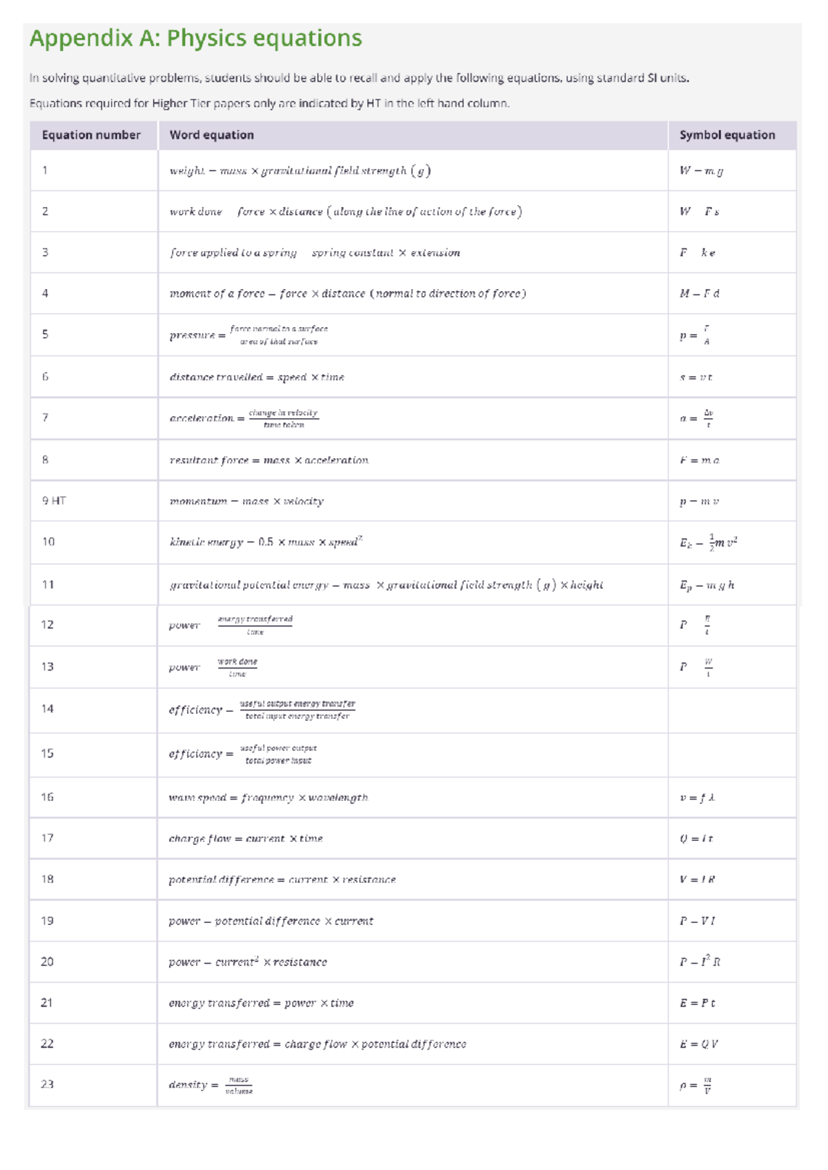 GCSE AQA Physics Equation Sheet - Appendix A for Higher Tier - Studocu