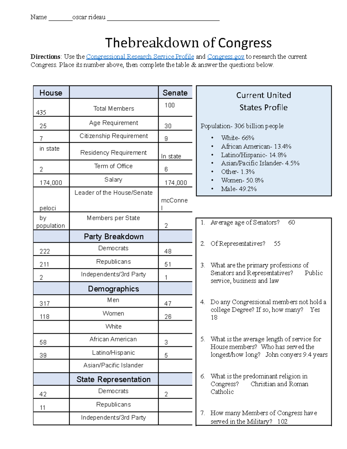 Congressional Breakdown Activity student - Name _______oscar rideau ...