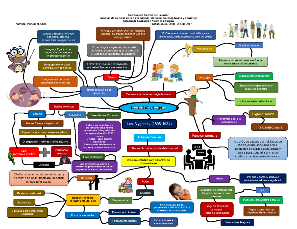 Mapa Mental - Pensamiento y Lenguaje - Universidad Central del Ecuador ...