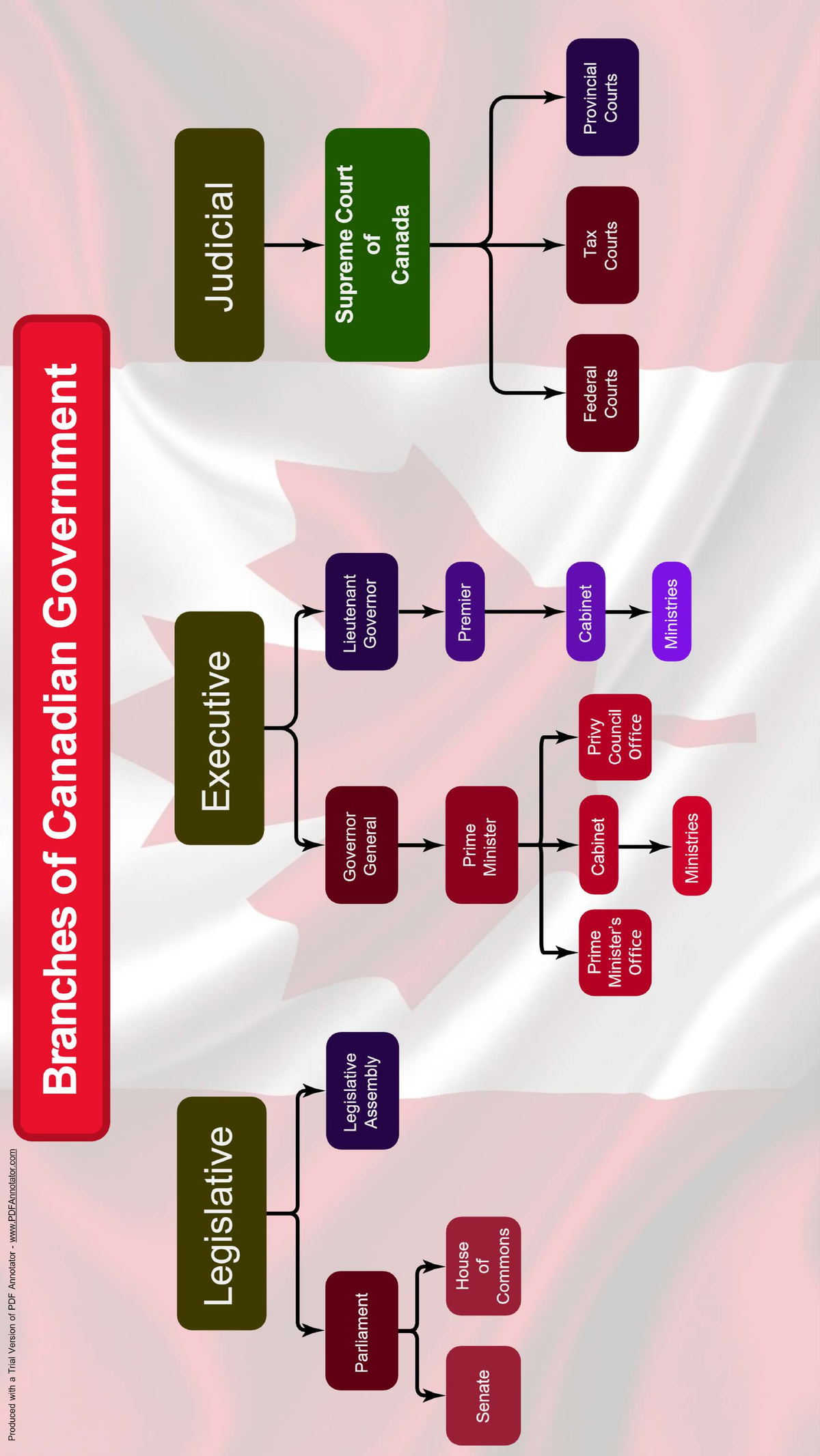 Federal Government Branches Canada