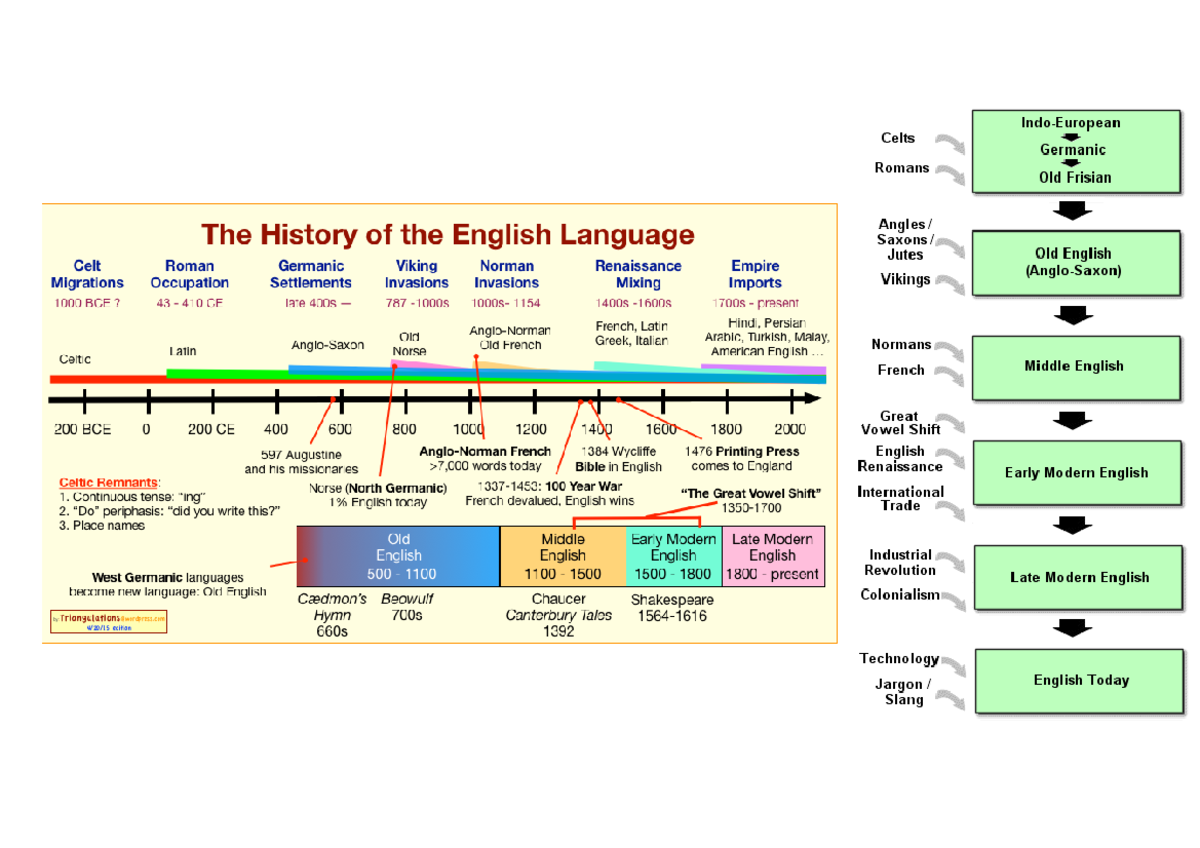 ENG200 - The History of English: Key Developments & Influences Summary ...