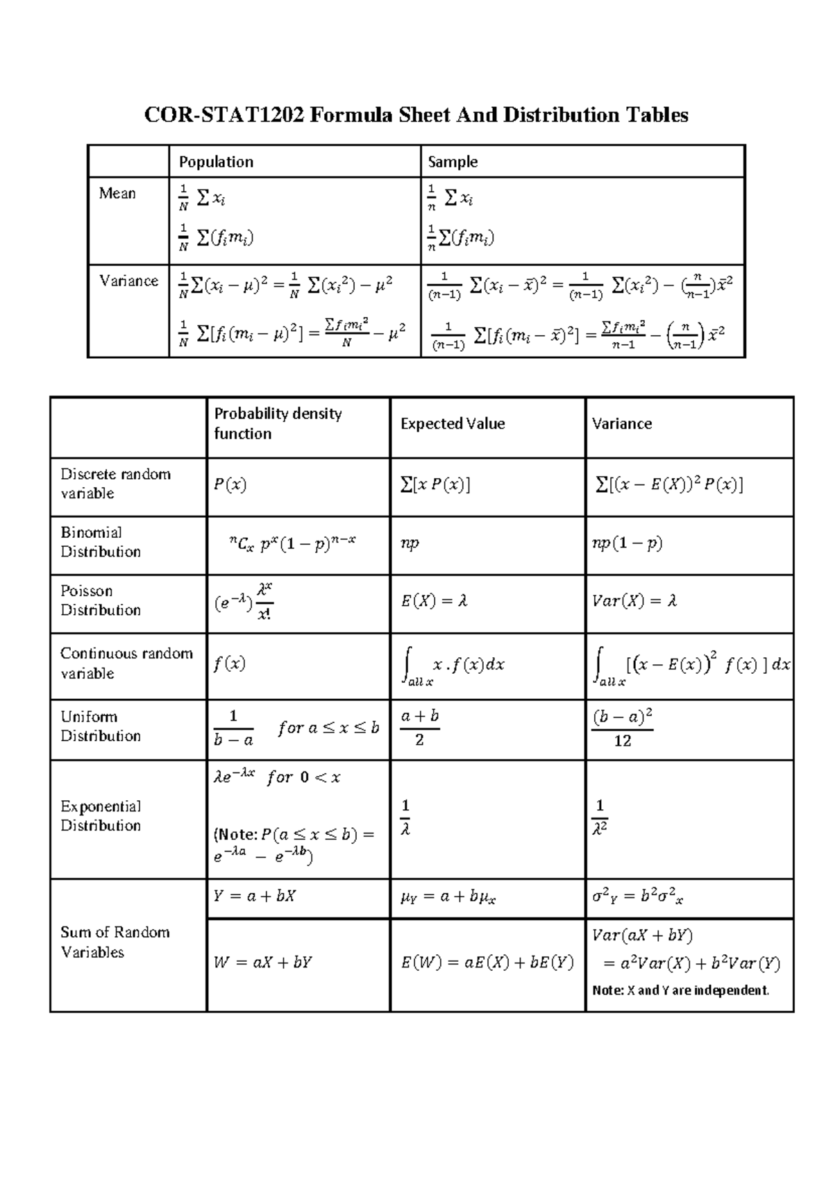 COR-STAT1202 Essential Stats Formula Sheet & Distributions Guide - Studocu