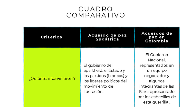 CUADRO COMPARATIVO: Acuerdos de Paz en Sudáfrica y Colombia - Studocu