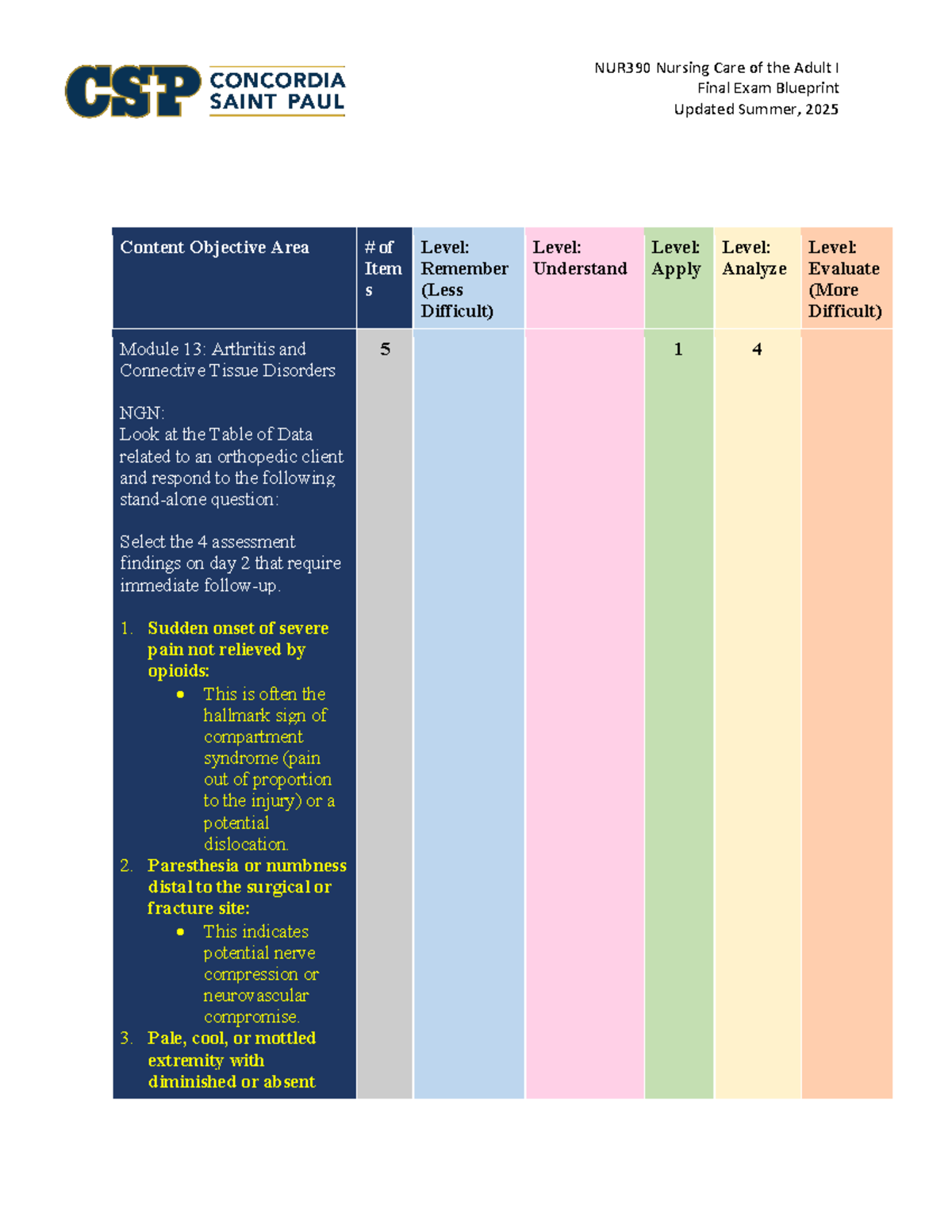 NUR390 Final Exam Blueprint - Nursing Care of the Adult I - Studocu
