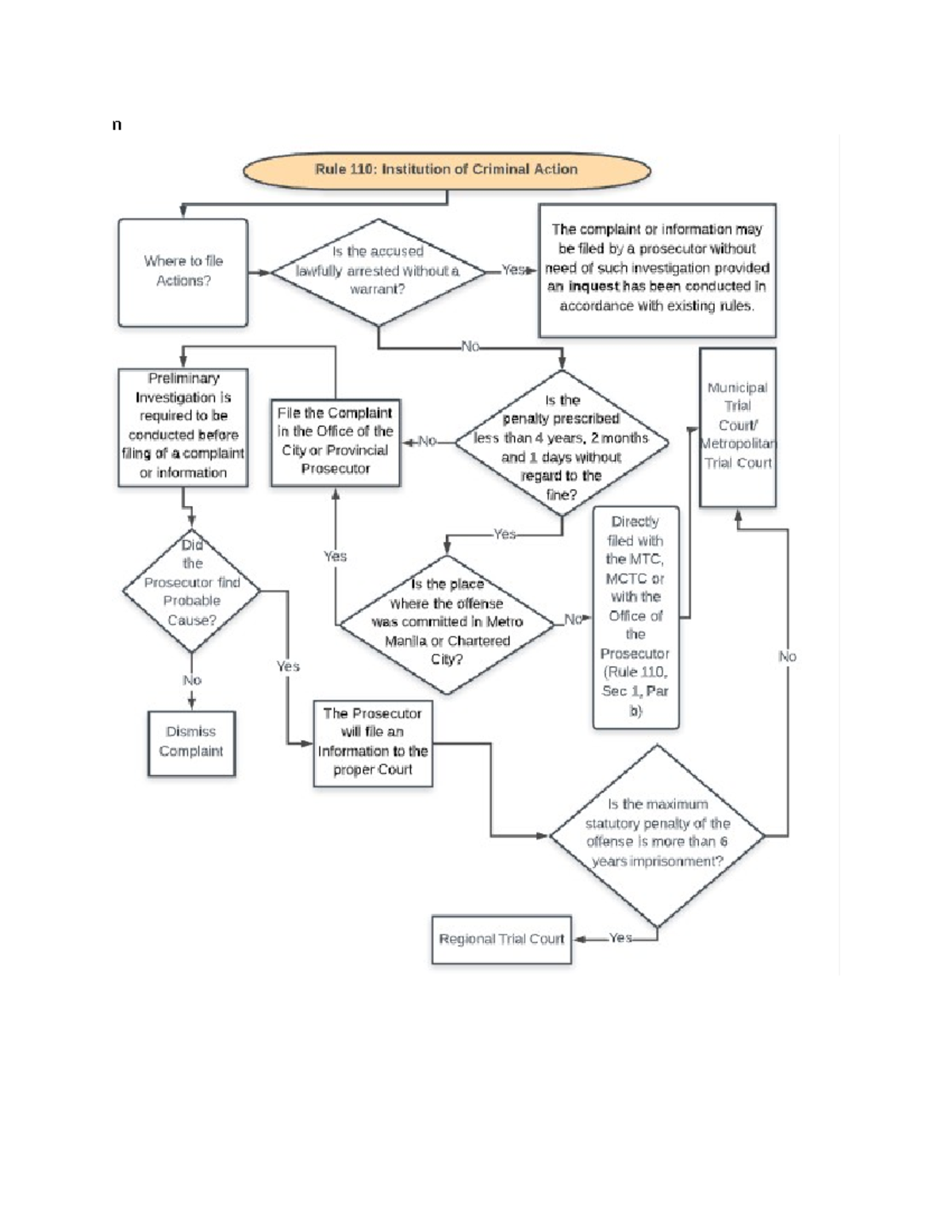 Rule 110: Easy Outline for Criminal Action Procedures - Studocu