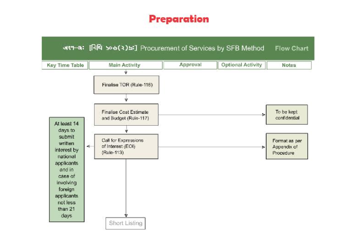 SFB Method Flow Chart for Procurement of Services: Key Timetable and ...