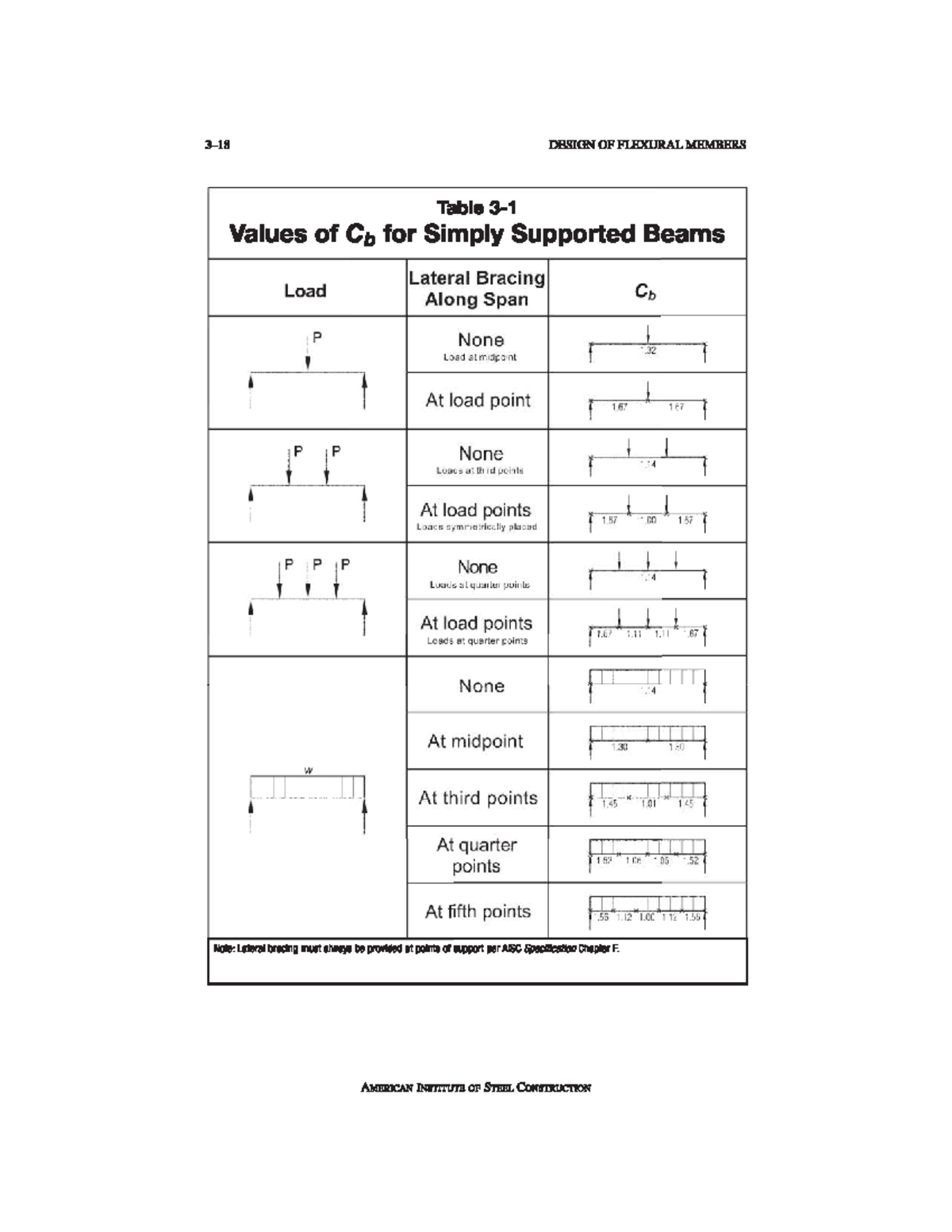 Cb Table for Flexural Members Design - AISC Specifications - Studocu