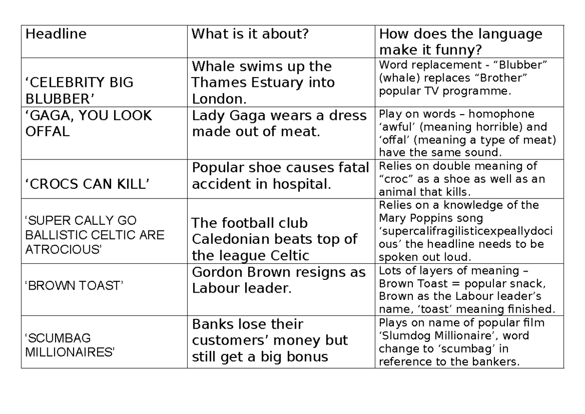 ENG 101: Analyzing Humor in Headlines and Language Play - Studocu