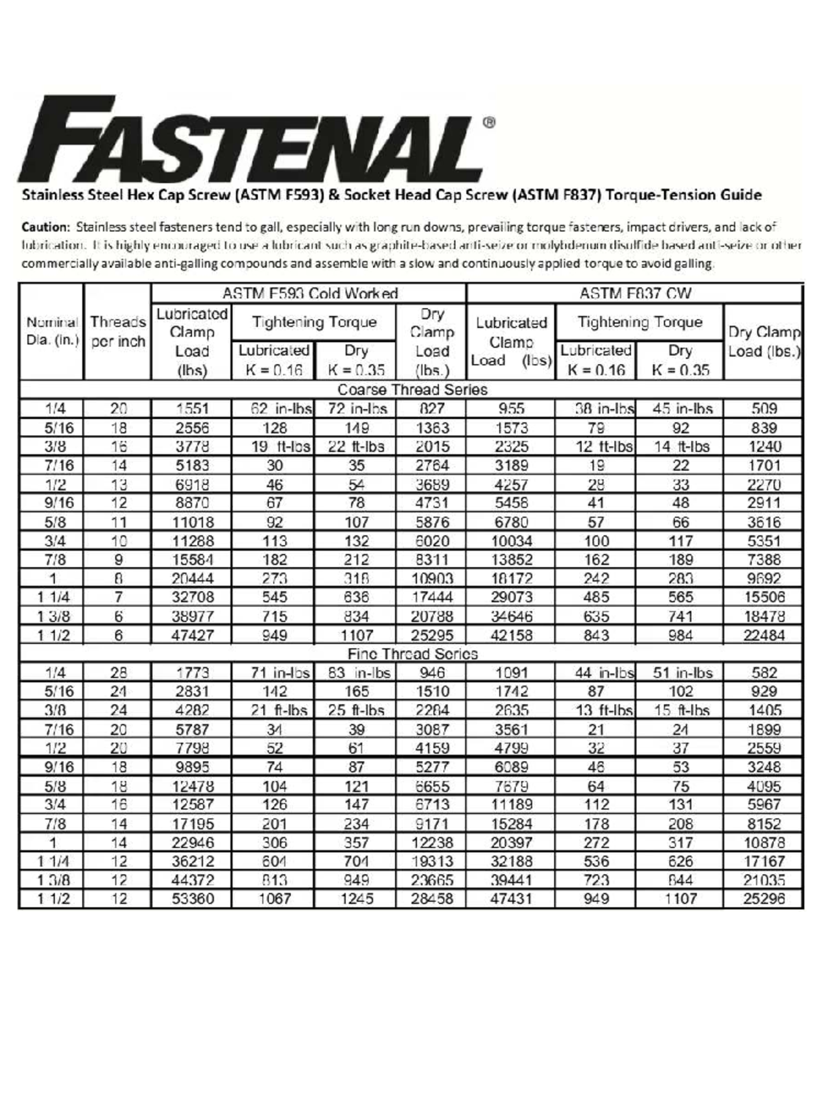 Torque Specifications for Stainless Steel Fasteners (F593C, F837C ...
