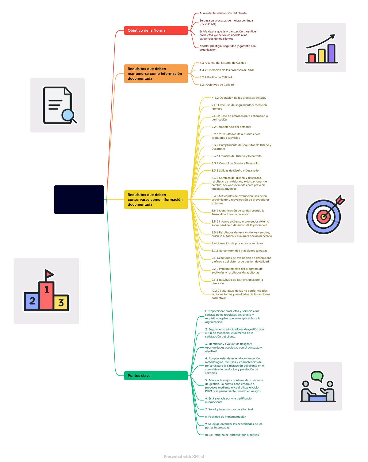 ISO 9001 2015 - Mapa mental ISO 9001 2015 - Objetivo de la Norma ...