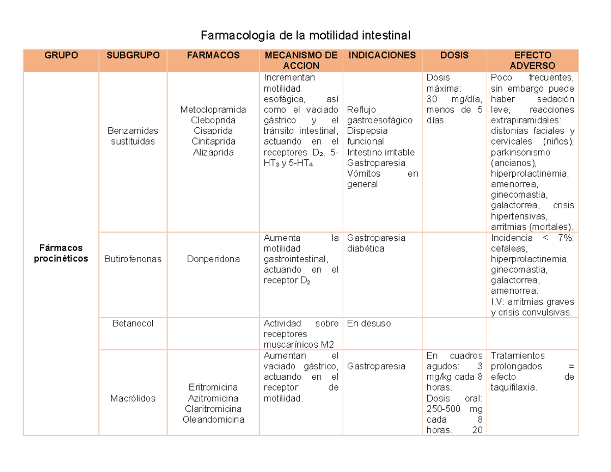 Farmacología de la Motilidad Intestinal: Mecanismos y Efectos - Studocu