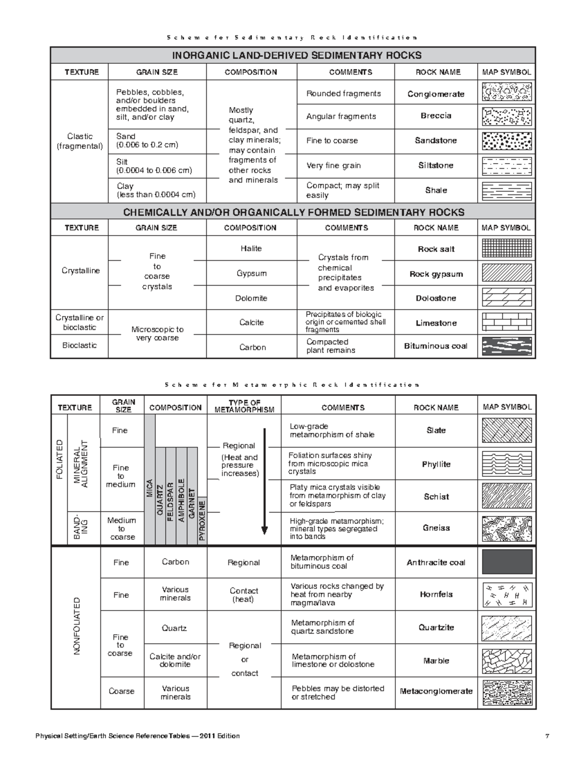 2011 Earth Science Reference Tables (ES 101) for Rock Identification ...