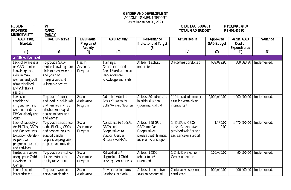 Accomplishment Report on GAD Initiatives for Capiz Region VI - Studocu