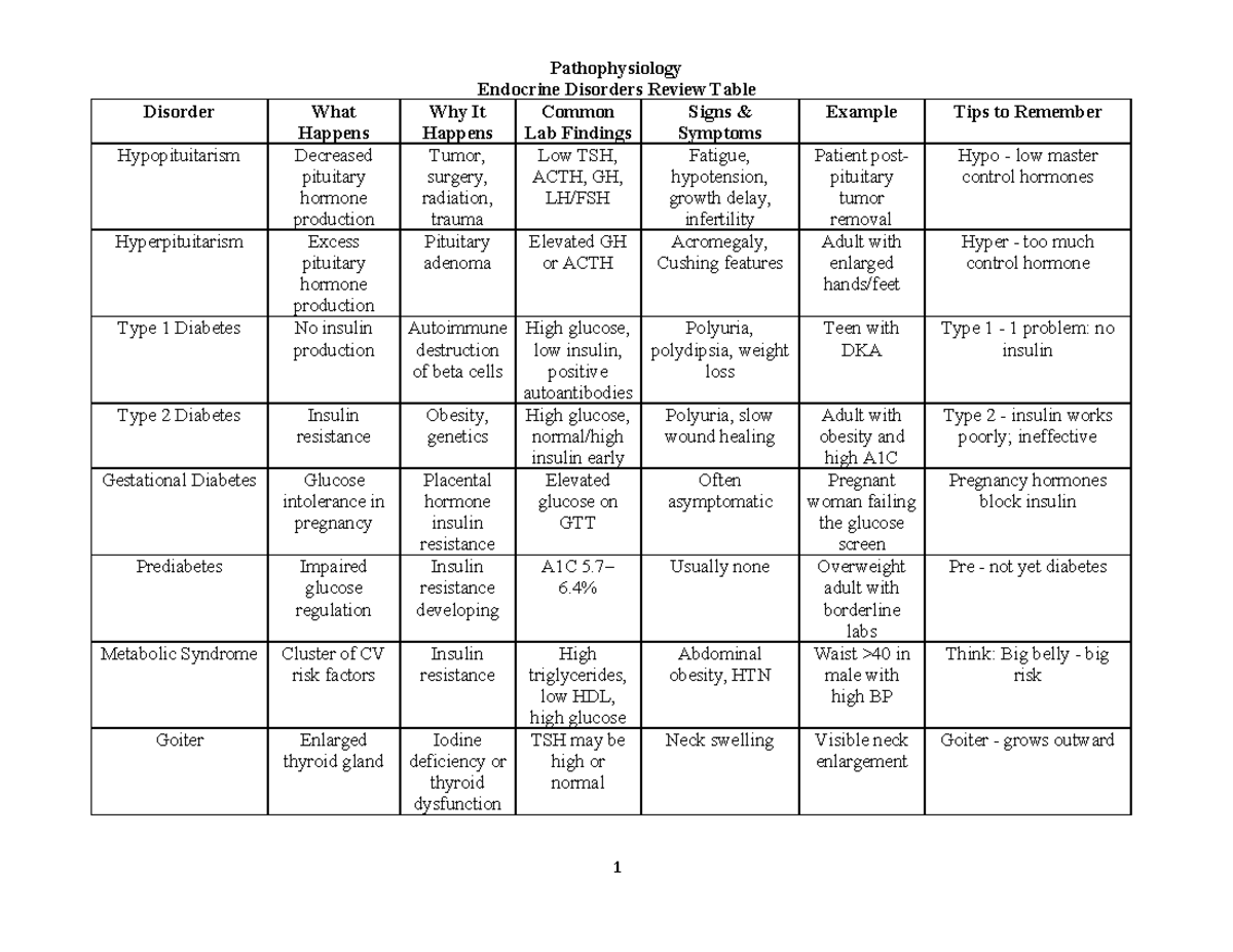 Ch 10 Endocrine System Review: Disorders & Pathophysiology - Studocu