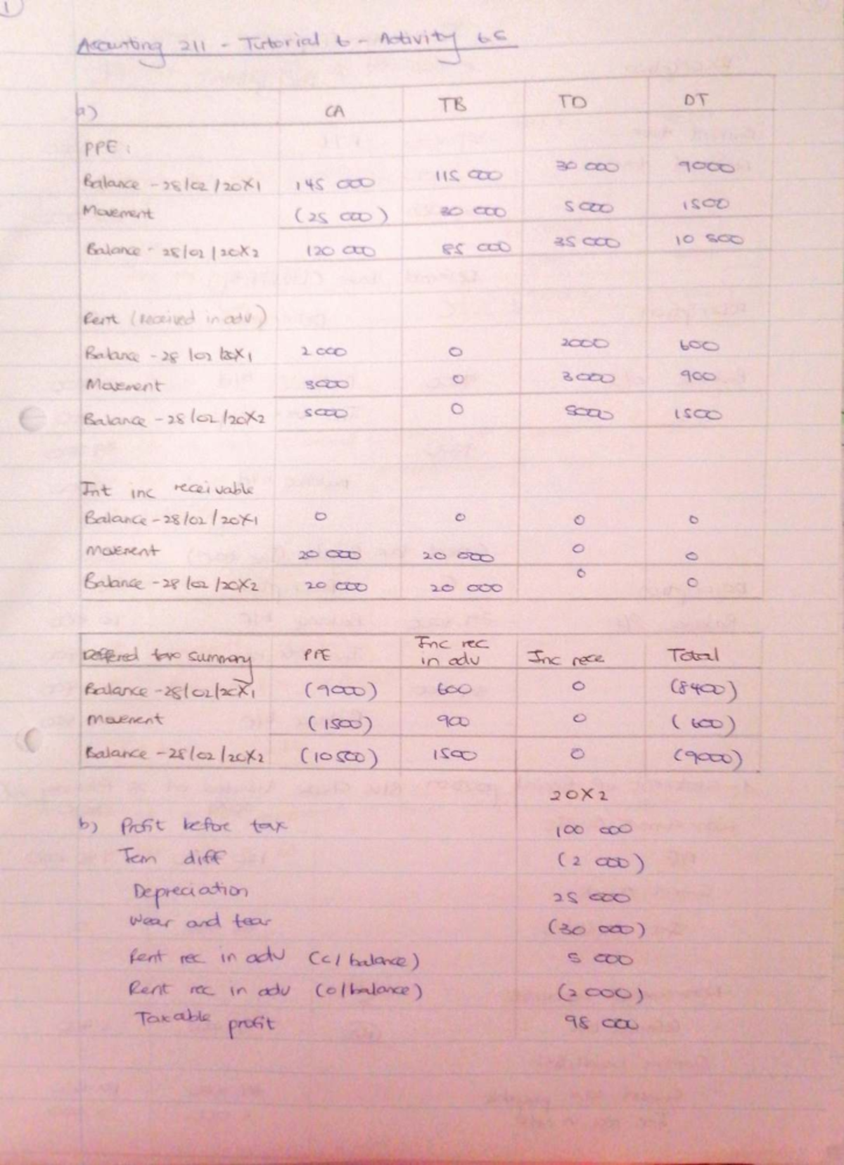 Accounting 211 - Tutorial 6 Answers and Solutions - Studocu