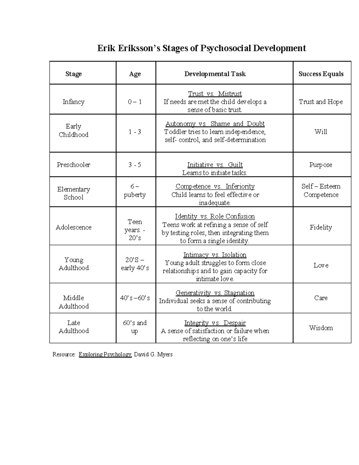 Erikson's Stages of Psychosocial Development Overview - Studocu
