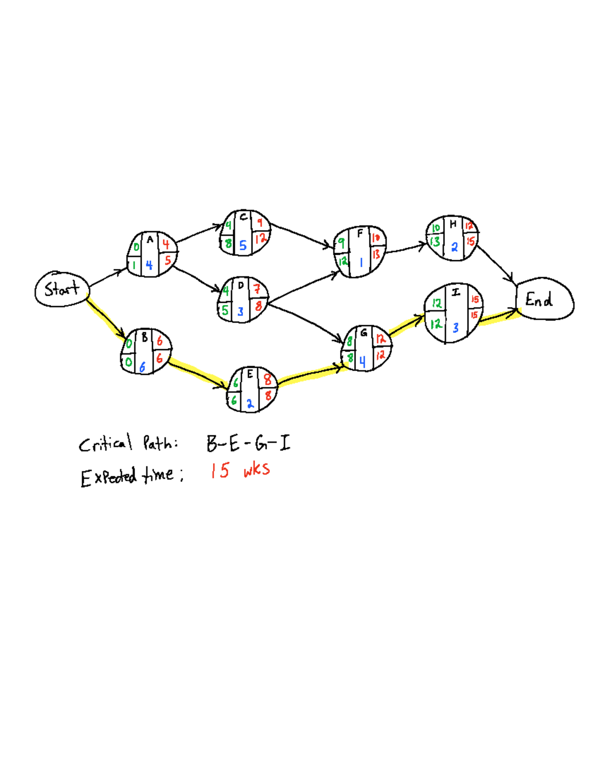 C 4 9 12 F 10 H 12 A 10 Network Diagram Analysis: 15 Weeks - Studocu