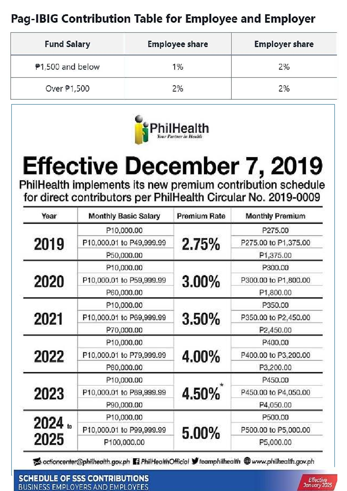 PAG IBIG PhilHealth SSS Contribution Tables 2025 - Studocu