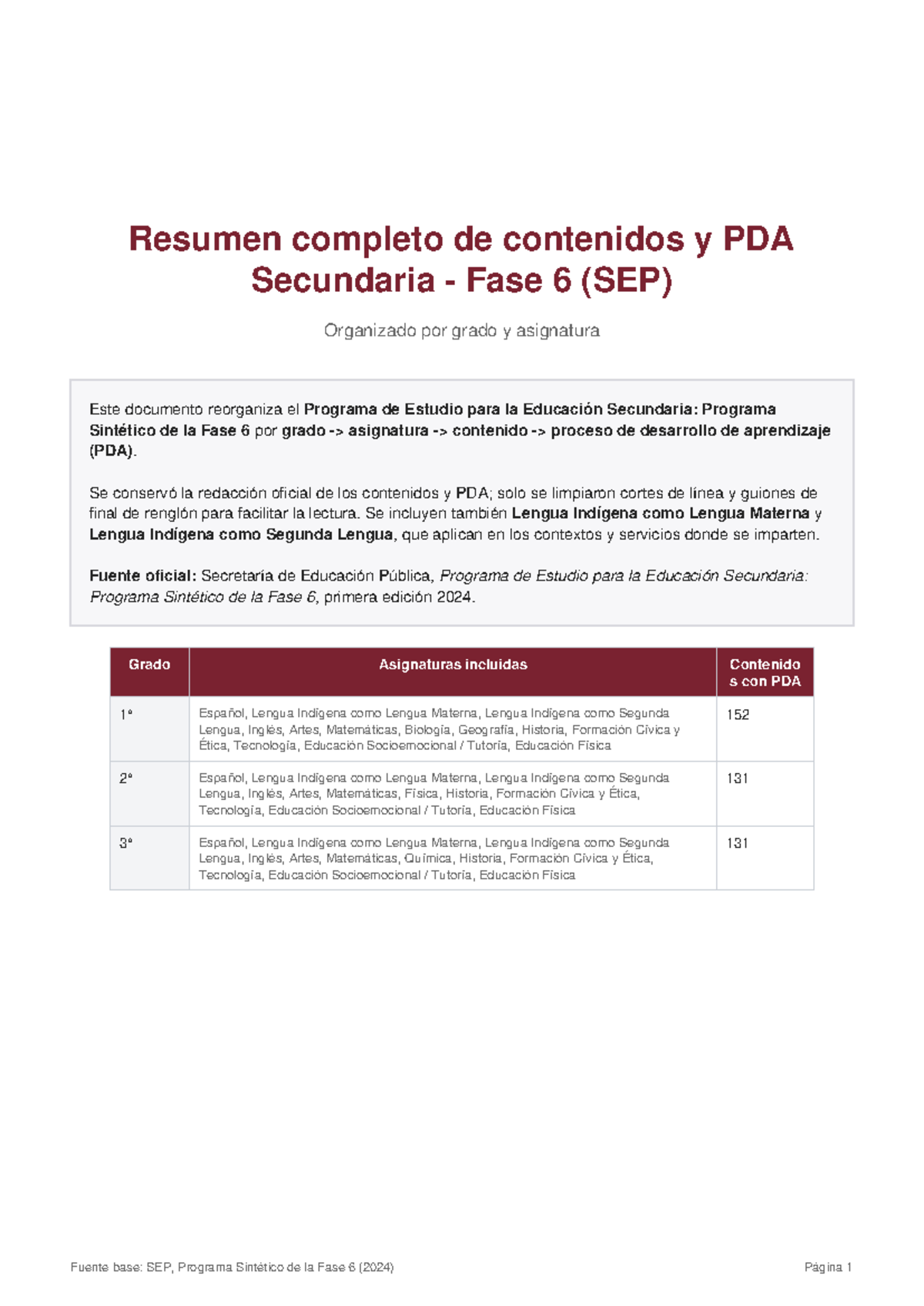 Resumen Completo del PDA Secundaria Fase 6 (SEP) por Asignatura - Studocu