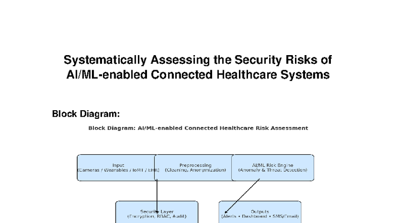 AI ML Healthcare Risk Diagram - computer science and engineering ...