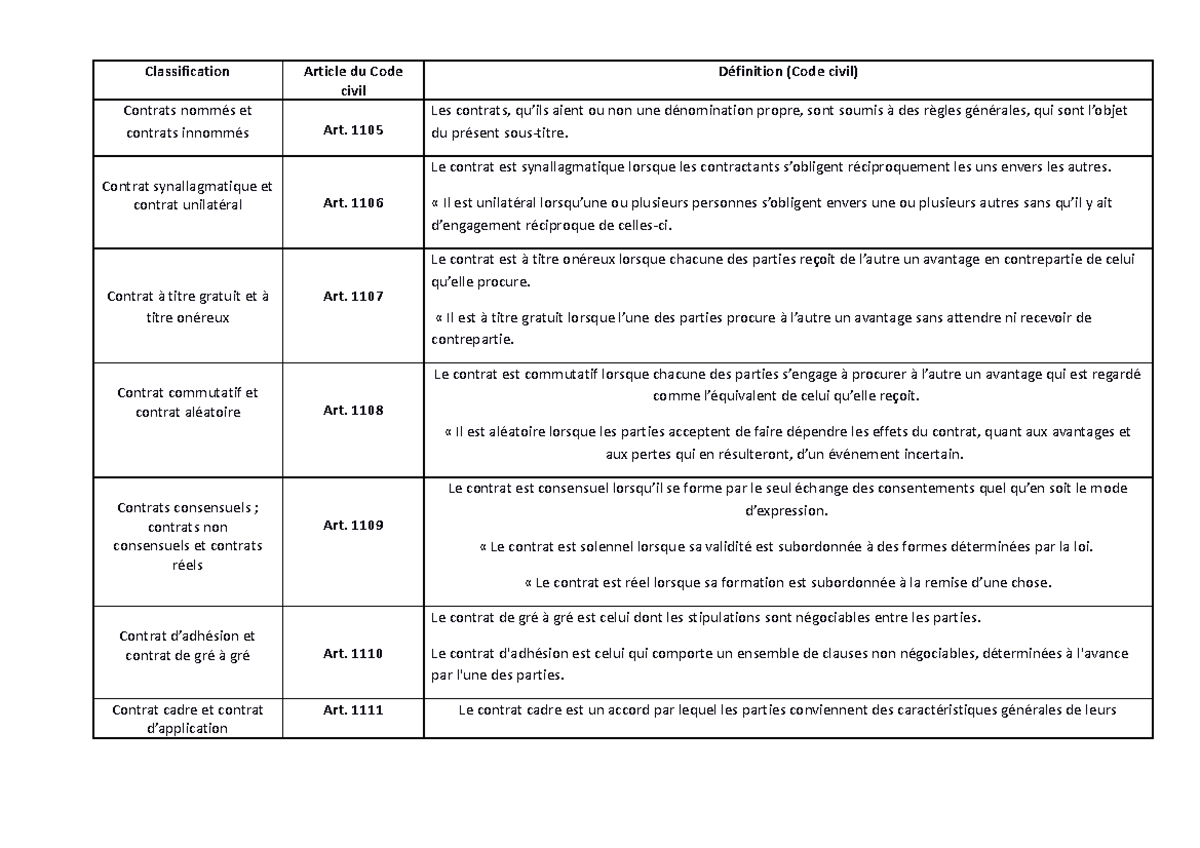Classification des contrats - Classification Article du Code civil ...