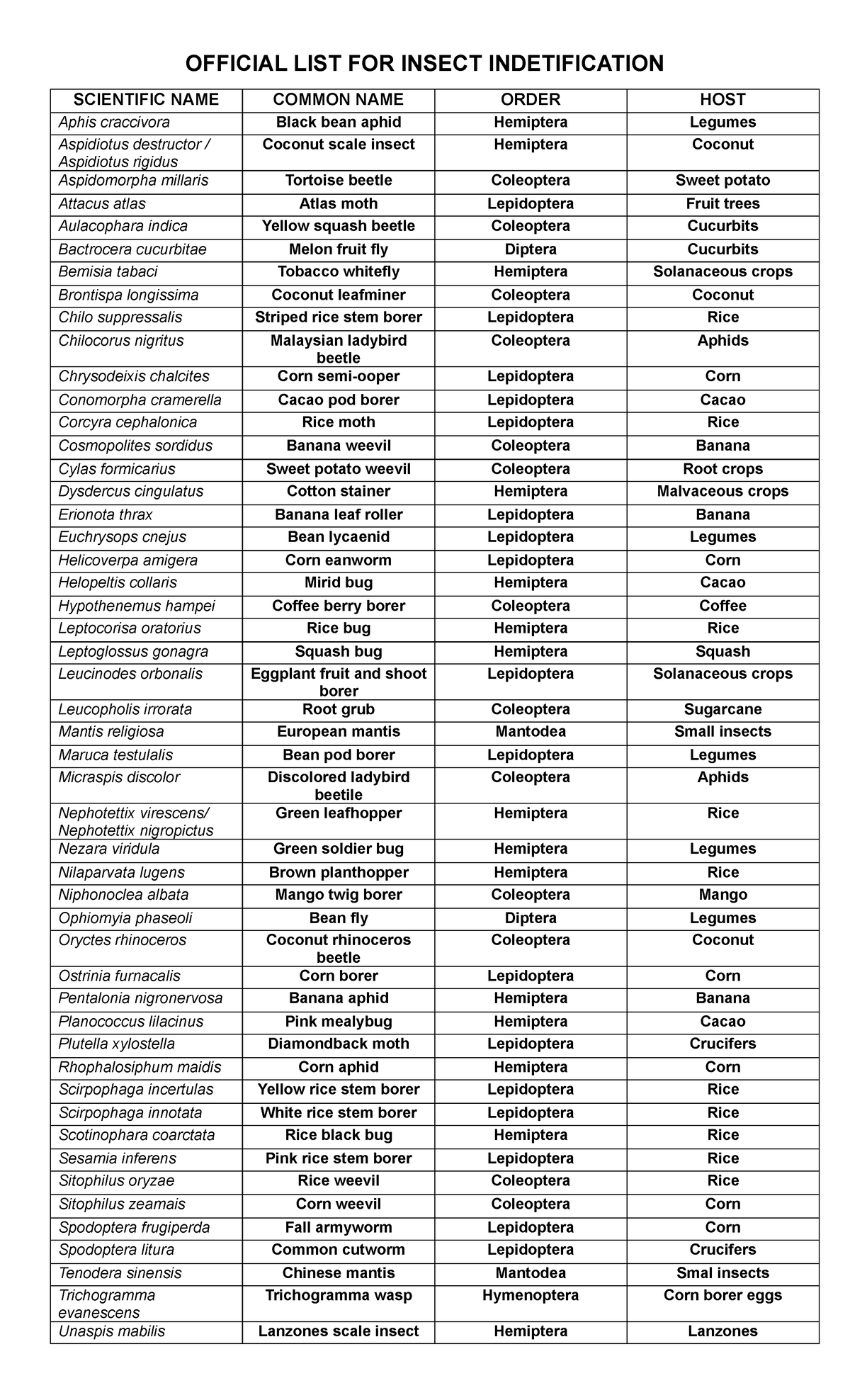Official LIST FOR Insect Indetification - OFFICIAL LIST FOR INSECT ...