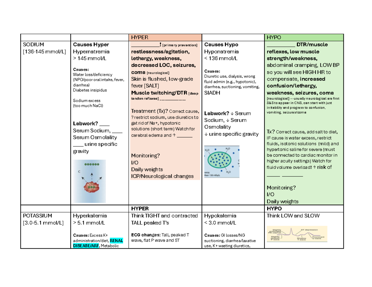 Electrolyte Hyper Hypo Chart for Studying Student Version - HYPER HYPO ...