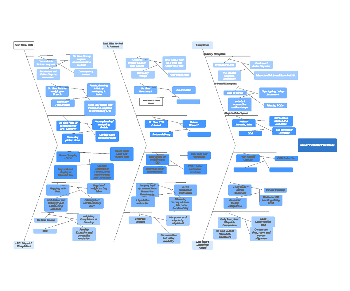 Last mile Delivery operation Service Levels - Detailed Fishbone Diagram ...