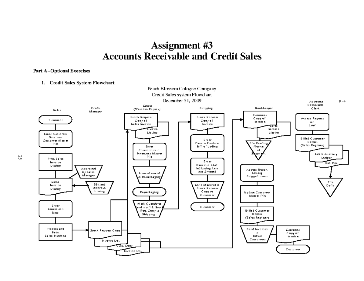 Accounts Receivable & Credit Sales System Flowchart Analysis (ACCT 301 ...
