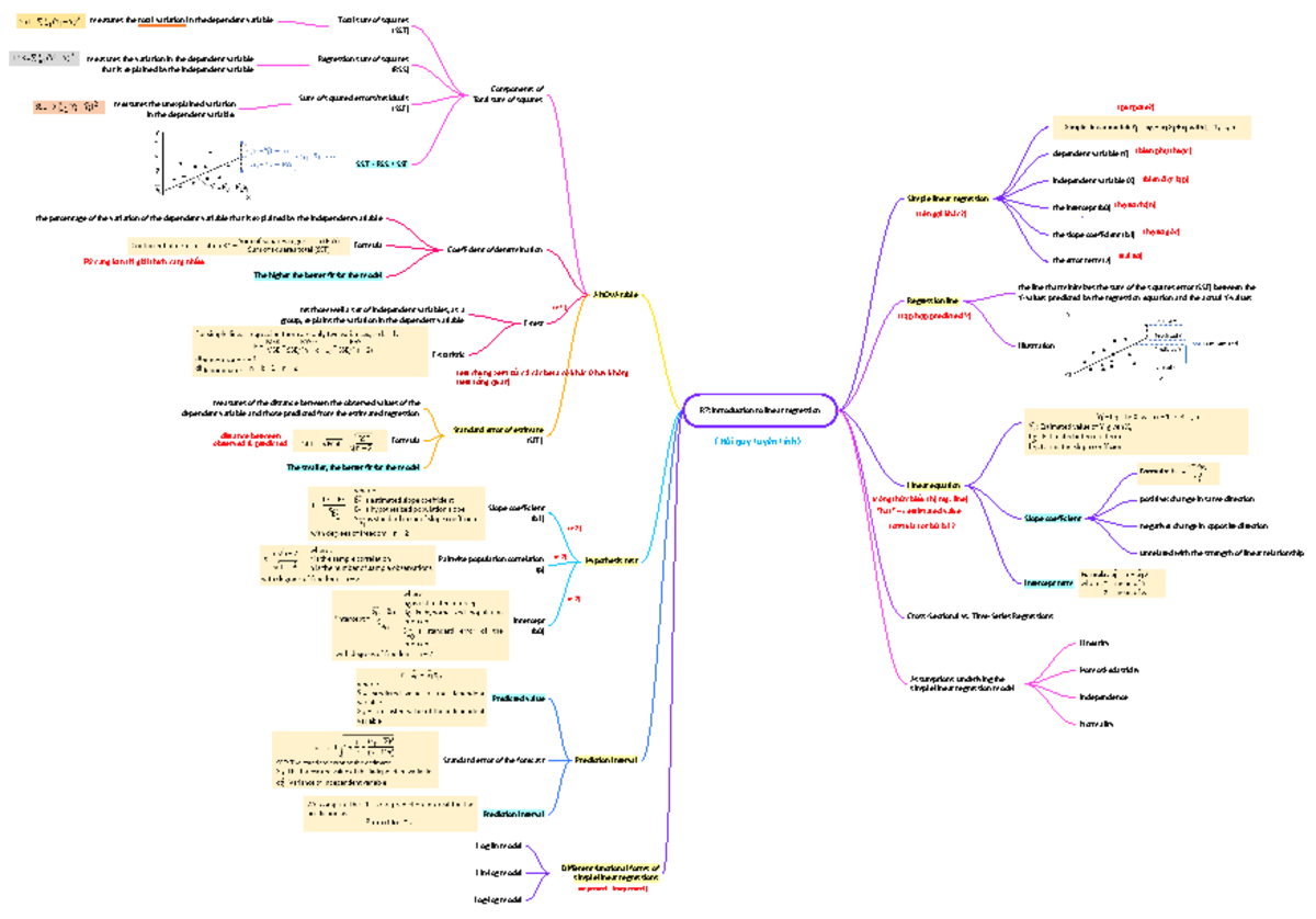 Mindmap Quant - M7 - R7: Introduction to linear regression Simple ...