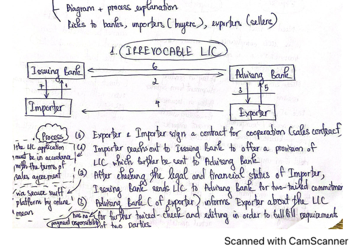 NVNT - Chep Tay NVNT: Process Flow for Irrevocable Letter of Credit ...