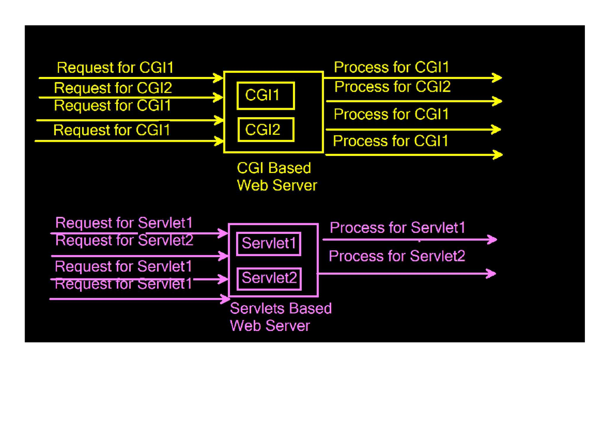 CGI vs Servlet: Processes and Requests Overview for CGI1 & CGI2 - Studocu