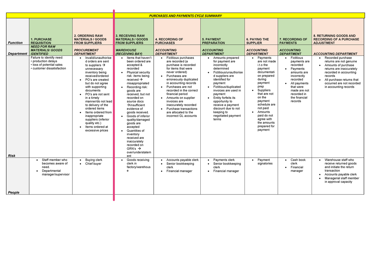Purchase and Payment Cycle: A Comprehensive Overview - Studocu