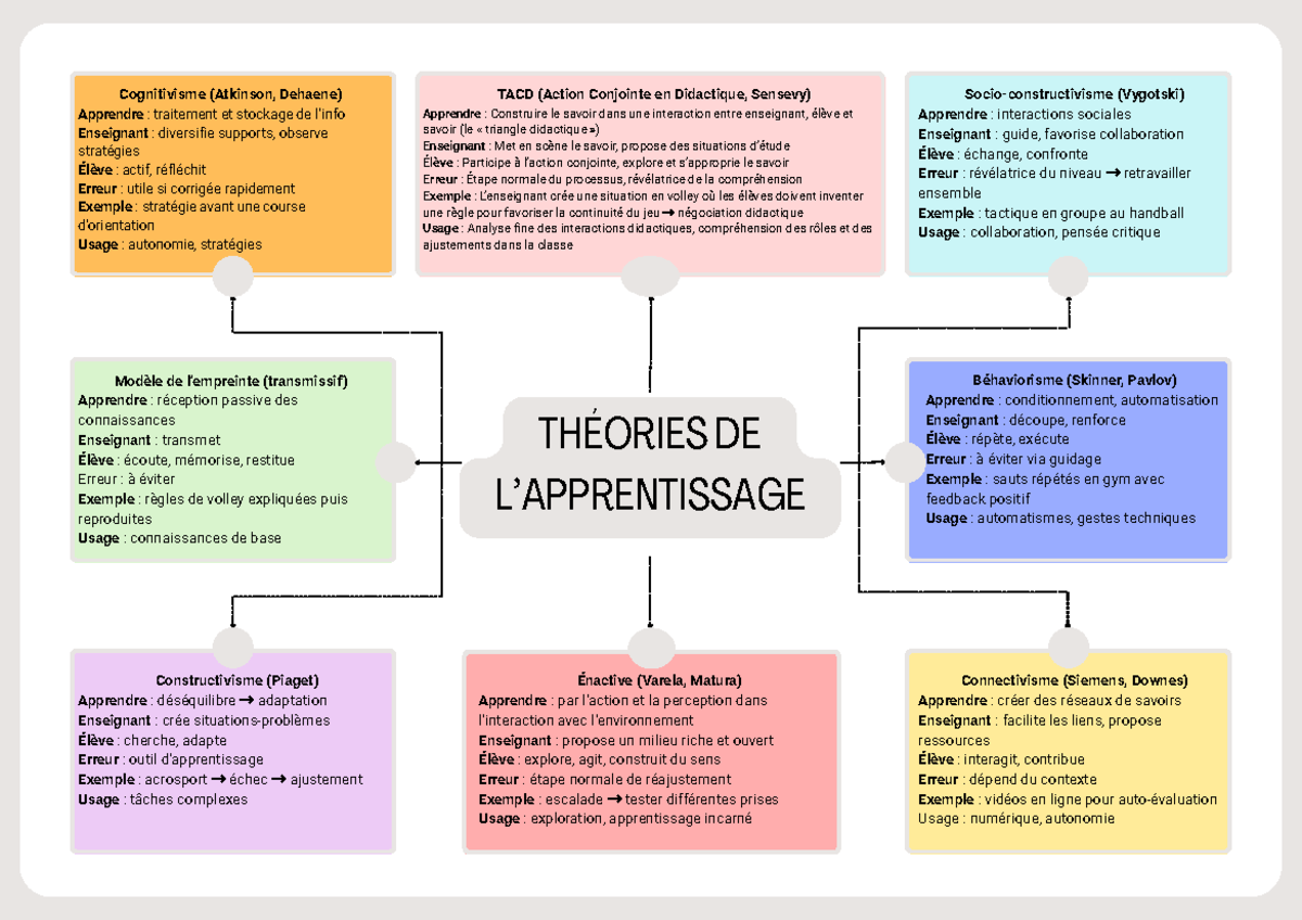 Carte mentale - THÉORIES DE L'APPRENTISSAGE (Cognitivisme ...