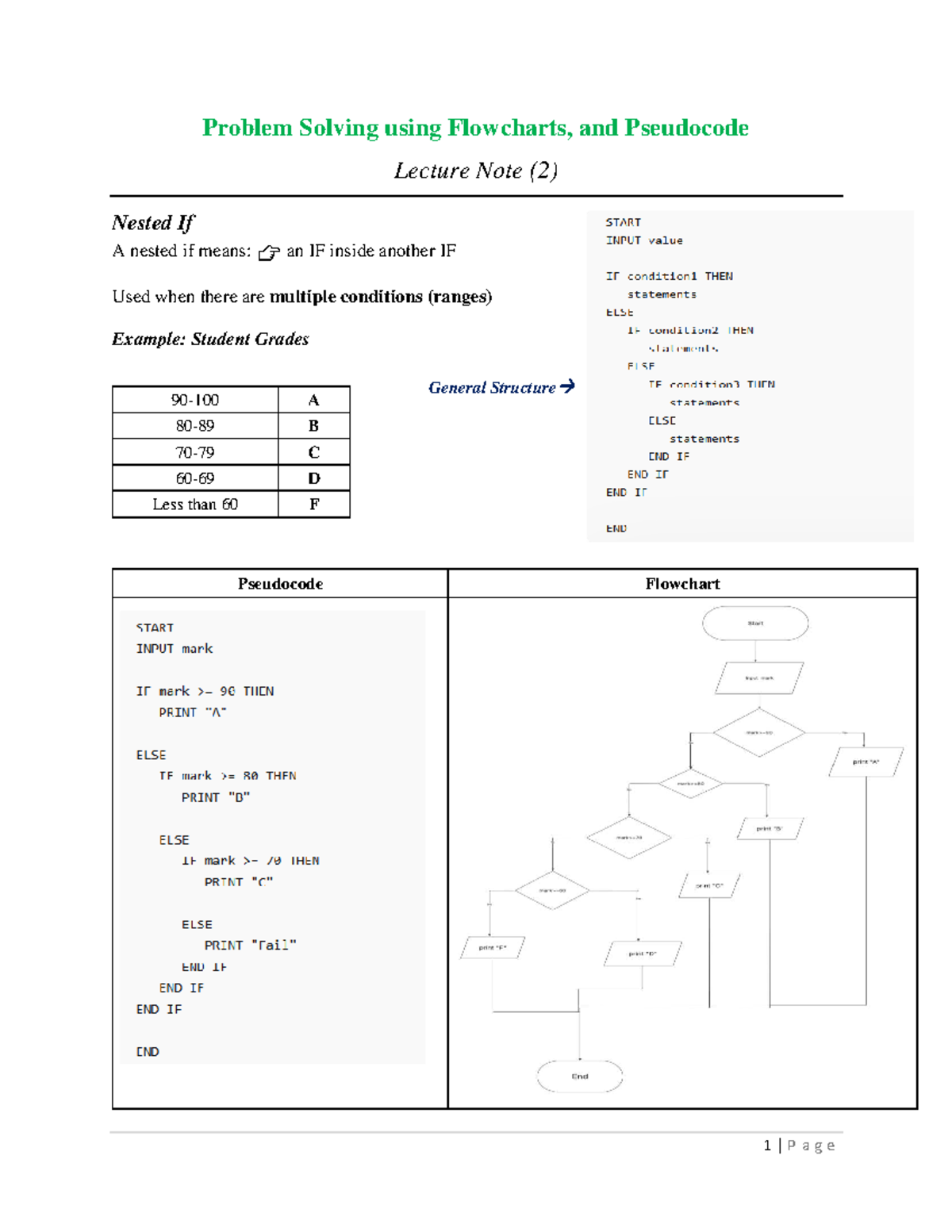 Problem Solving with Flowcharts & Pseudocode: Nested Ifs Lecture Notes ...