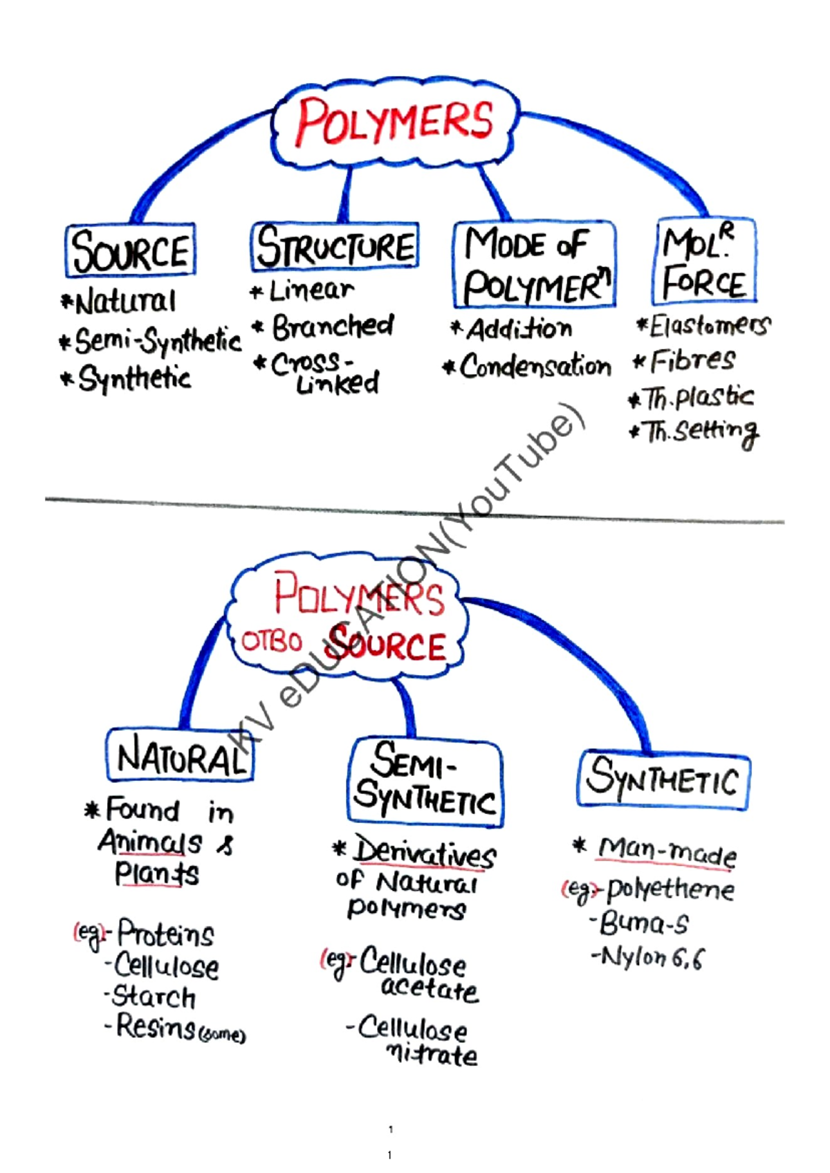 Polymer New - Please give 1,2,3 year full notes pdf with semister wise ...