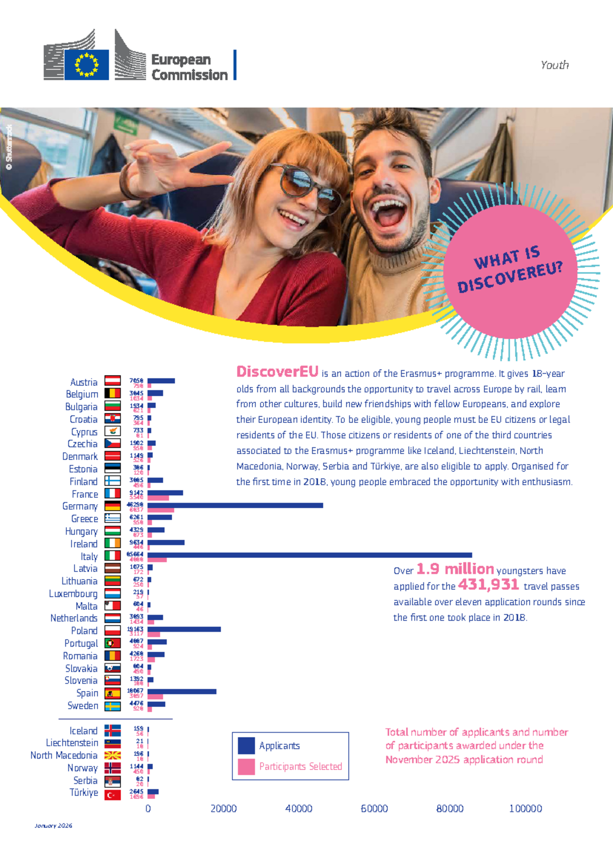 DiscoverEU Factsheet: Opportunities for Youth Travel in Europe (Jan ...
