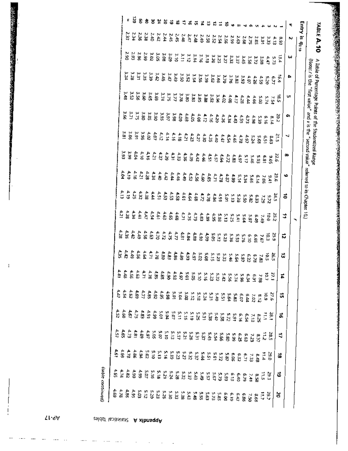 Q Table of Studentized Range Percentage Points (Chapter 10) - Studocu