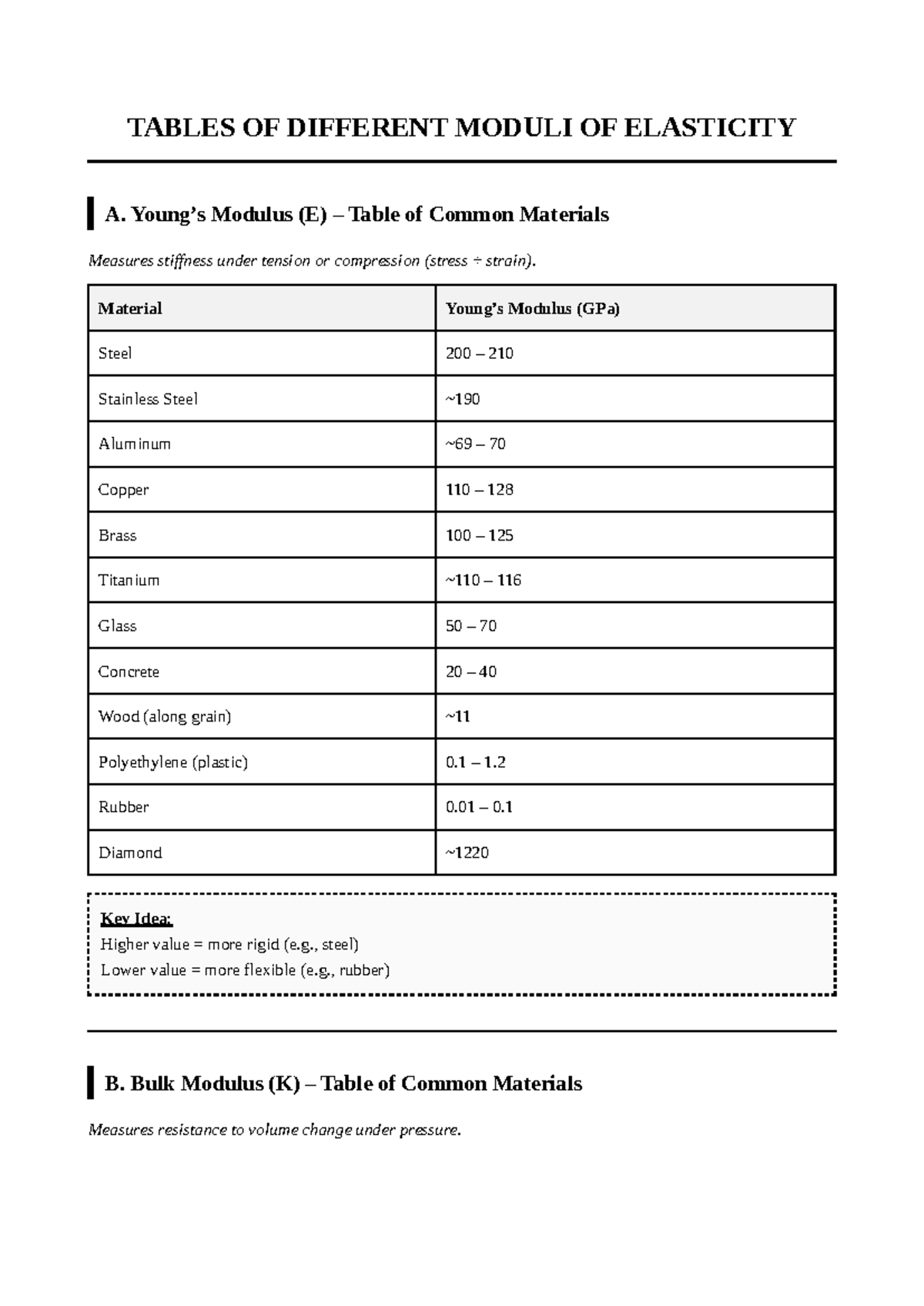 Moduli of Elasticity Tables for Common Materials - Studocu