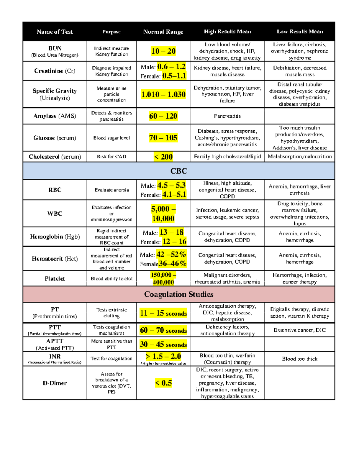 Lab Values Overview - Lab 1 Analysis and Interpretations - Studocu