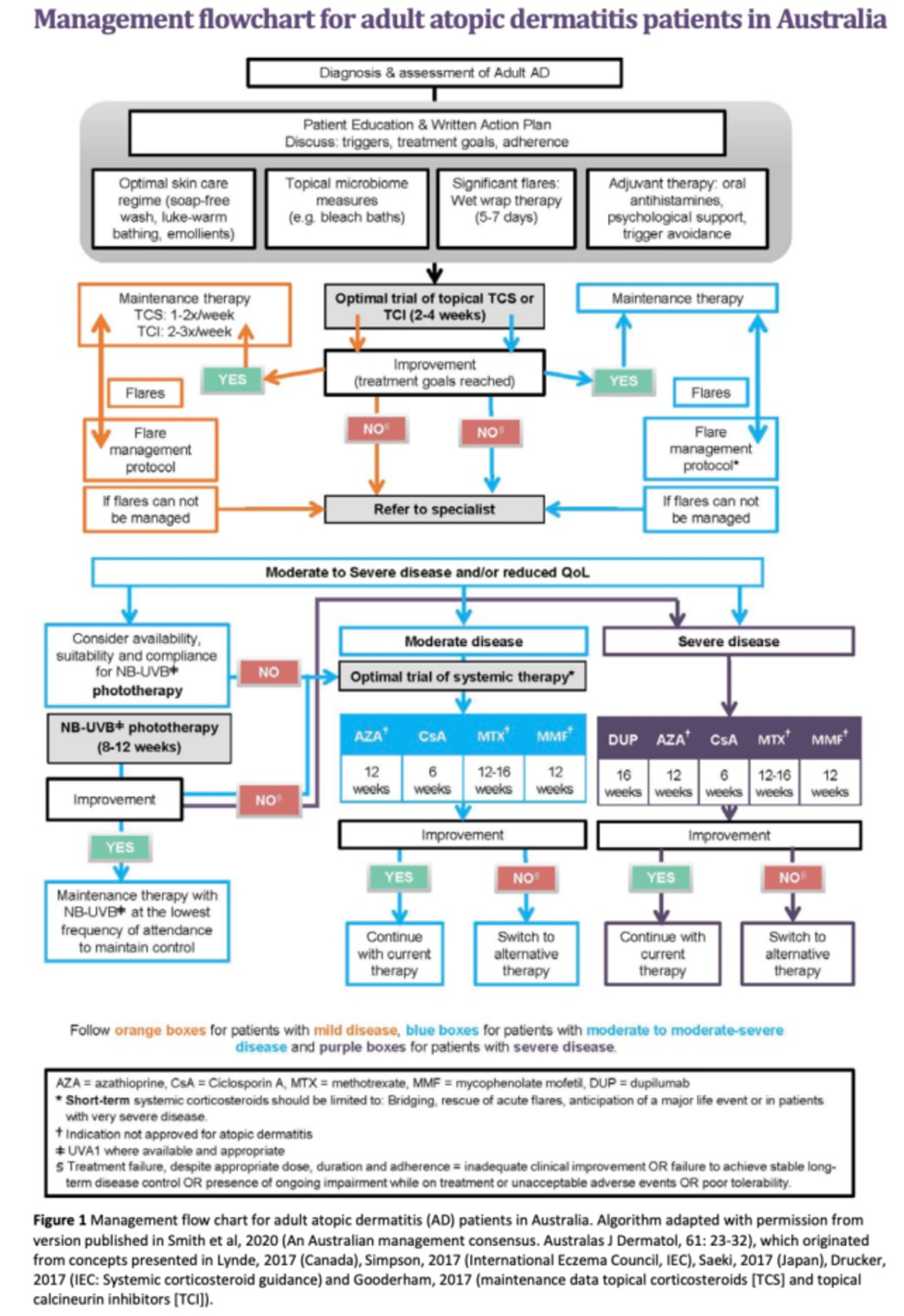 Management Flowchart Atopic Dermatitis - Management flowchart for adult ...