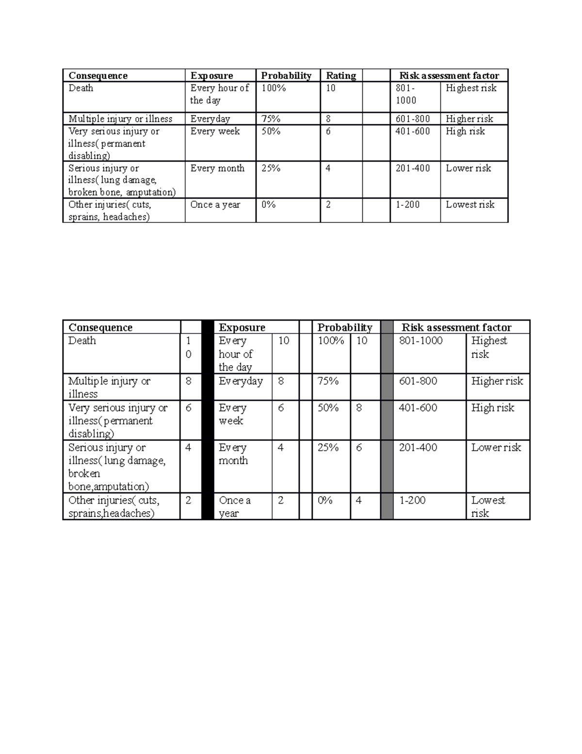 Risk Assessment Factors for Consequences: Exposure & Probability ...