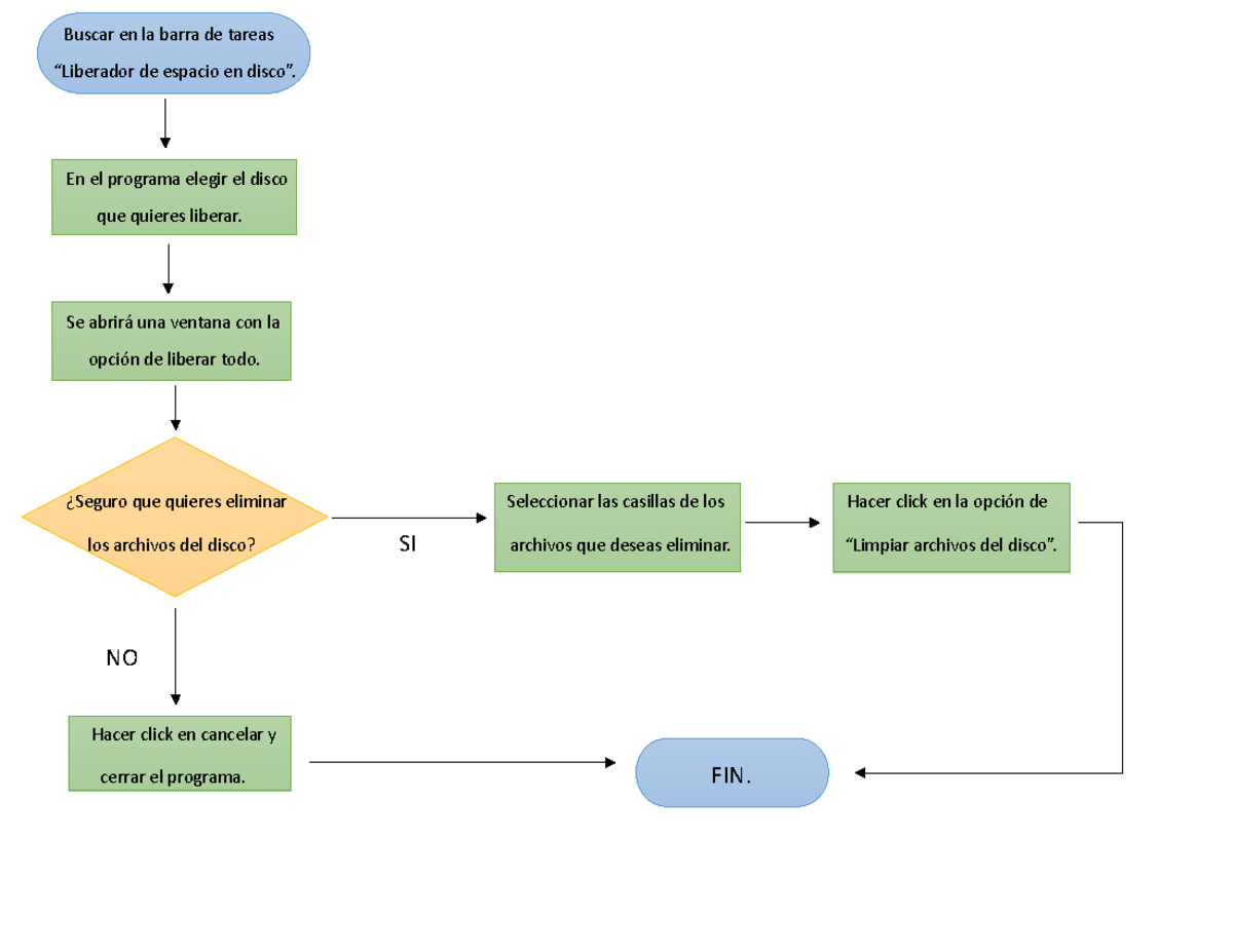 Guía de Diagramas de Flujo para SO: Liberar Espacio y Particiones - Document Preview