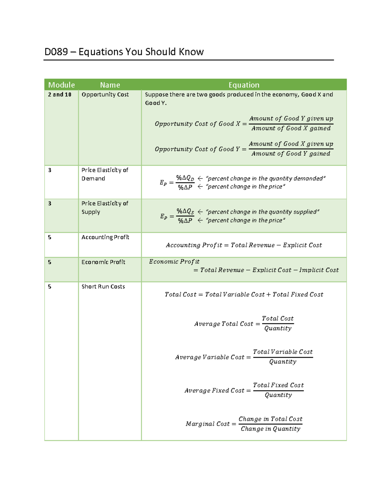 D089 Essential Economic Equations Guide and Formulas List - Studocu